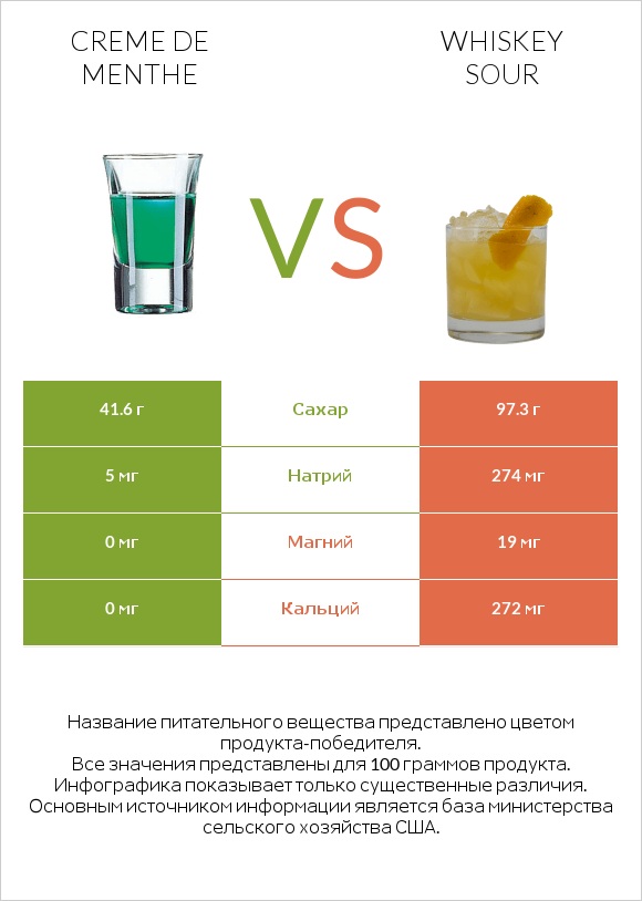 Creme de menthe vs Whiskey sour infographic