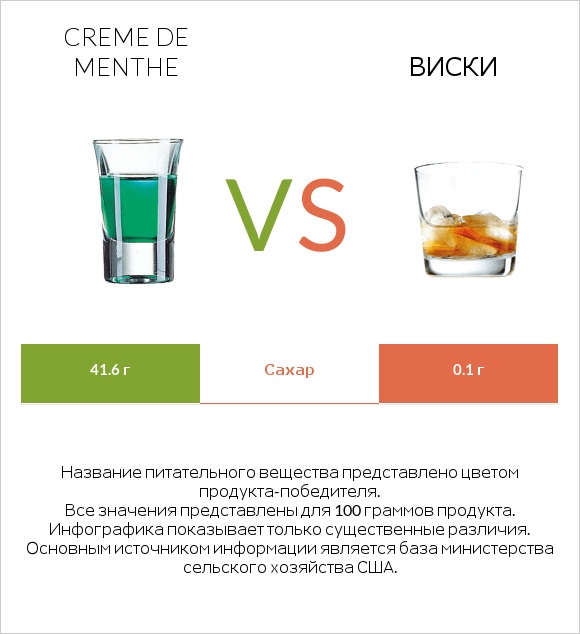 Creme de menthe vs Виски infographic