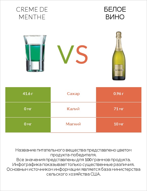 Creme de menthe vs Белое вино infographic