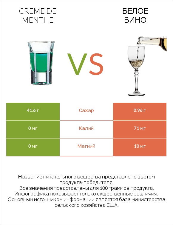 Creme de menthe vs Белое вино infographic