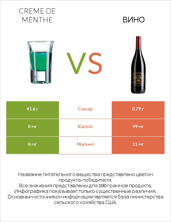 Creme de menthe vs Вино infographic