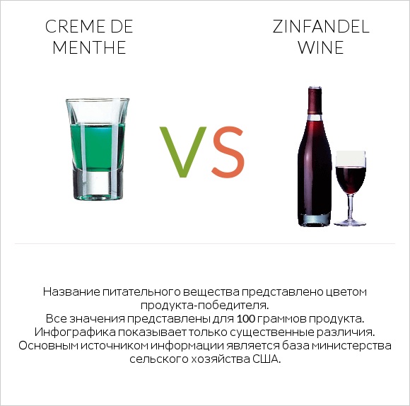 Creme de menthe vs Zinfandel wine infographic