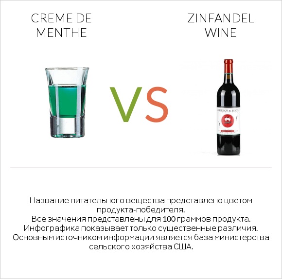 Creme de menthe vs Zinfandel wine infographic