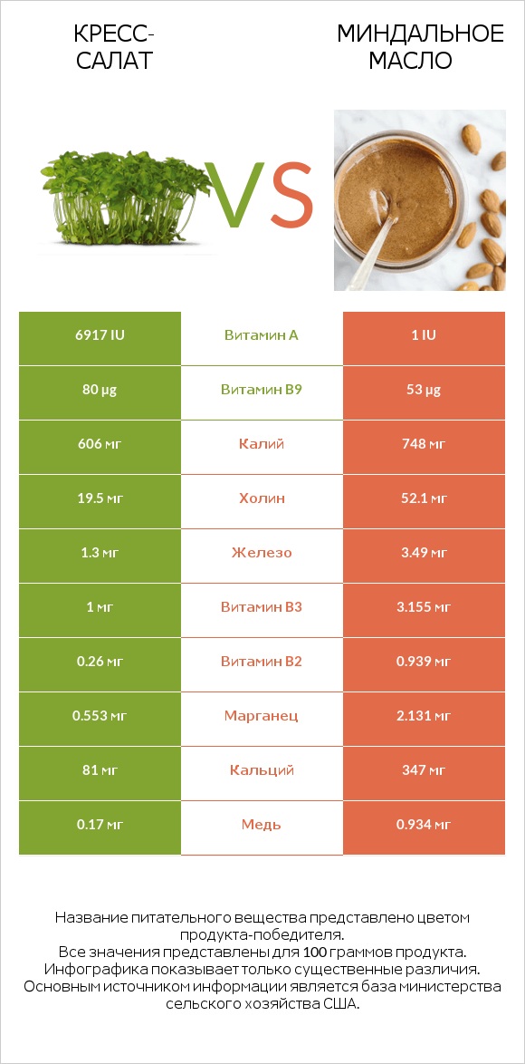 Кресс-салат vs Миндальное масло infographic