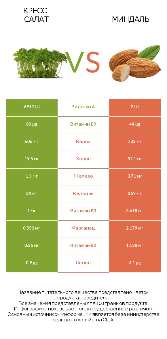 Кресс-салат vs Миндаль infographic