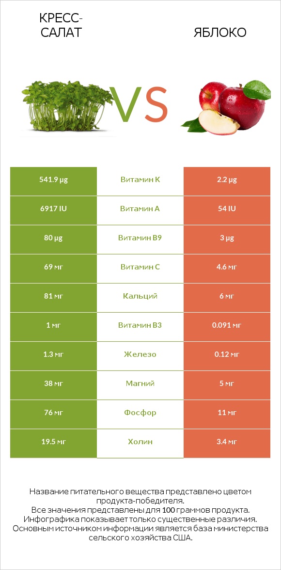 Кресс-салат vs Яблоко infographic