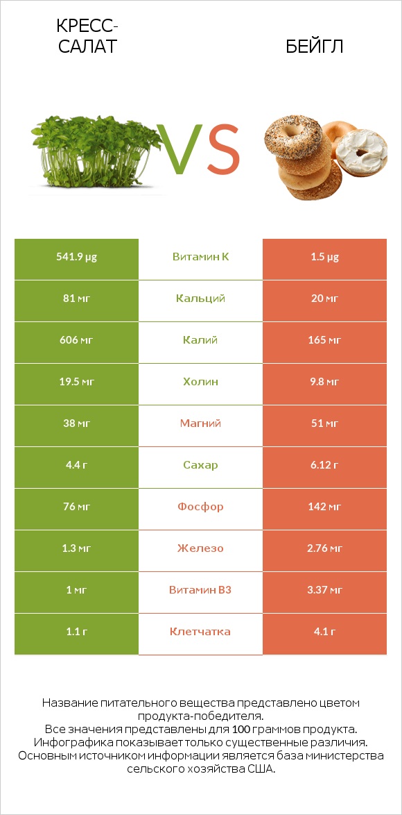 Кресс-салат vs Бейгл infographic