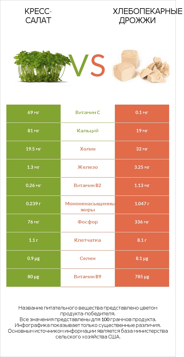 Кресс-салат vs Хлебопекарные дрожжи infographic