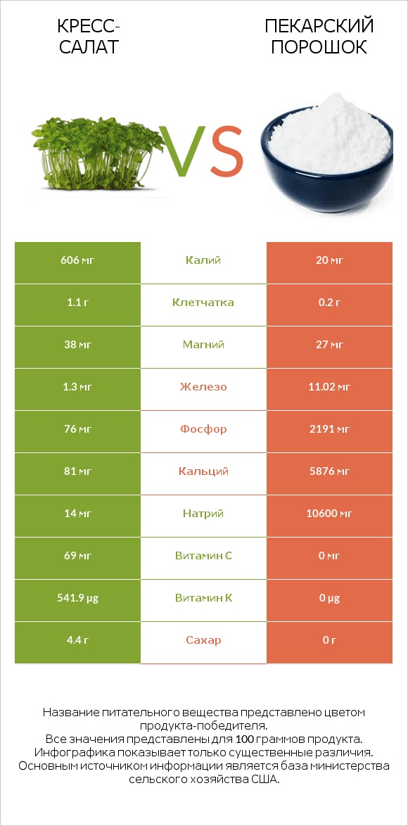 Кресс-салат vs Пекарский порошок infographic