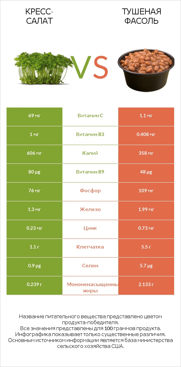 Кресс-салат vs Тушеная фасоль infographic