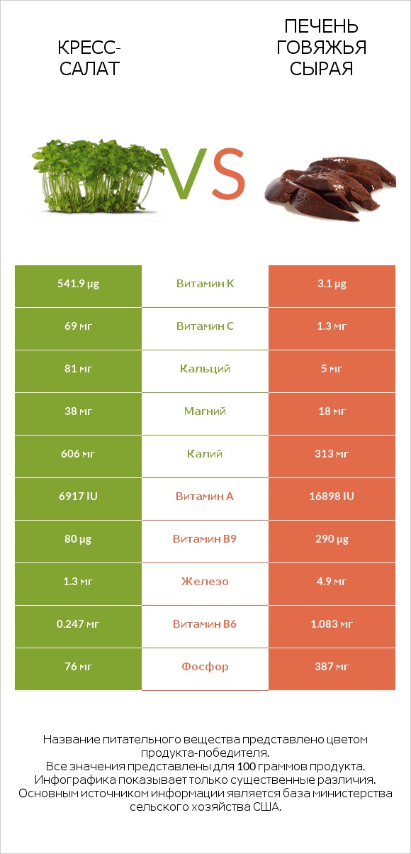 Кресс-салат vs Печень говяжья сырая infographic