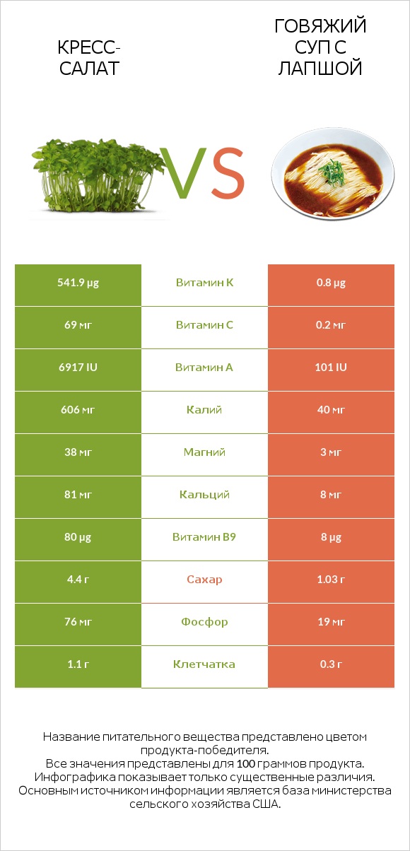 Кресс-салат vs Говяжий суп с лапшой infographic