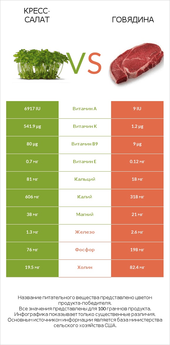 Кресс-салат vs Говядина infographic
