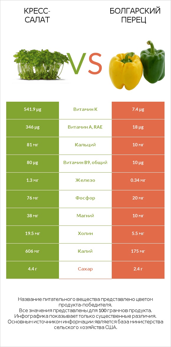 Кресс-салат vs Болгарский перец infographic