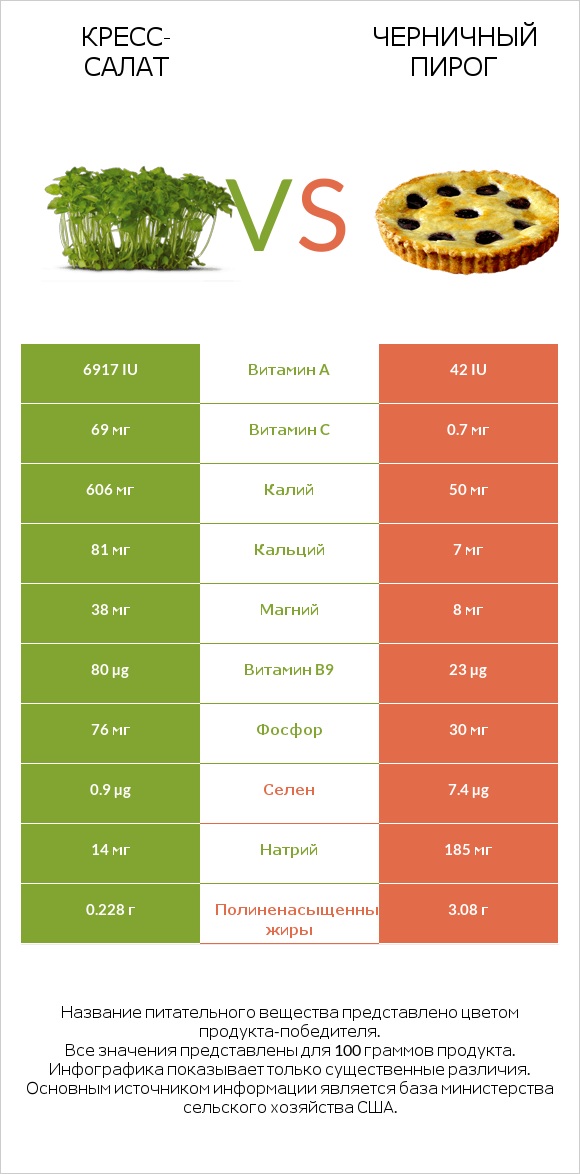 Кресс-салат vs Черничный пирог infographic