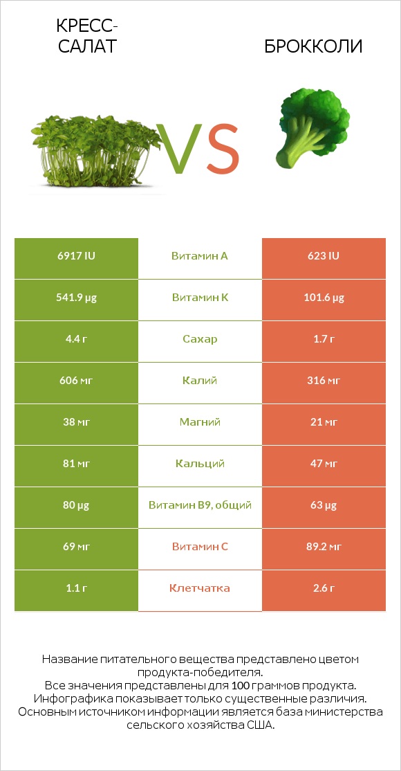 Кресс-салат vs Брокколи infographic
