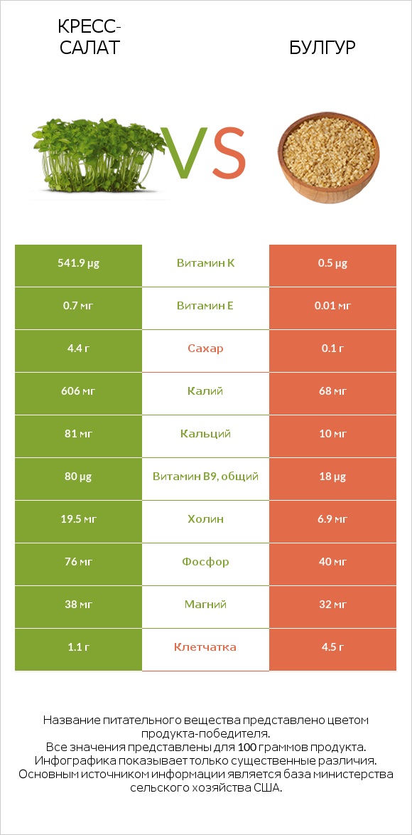 Кресс-салат vs Булгур infographic