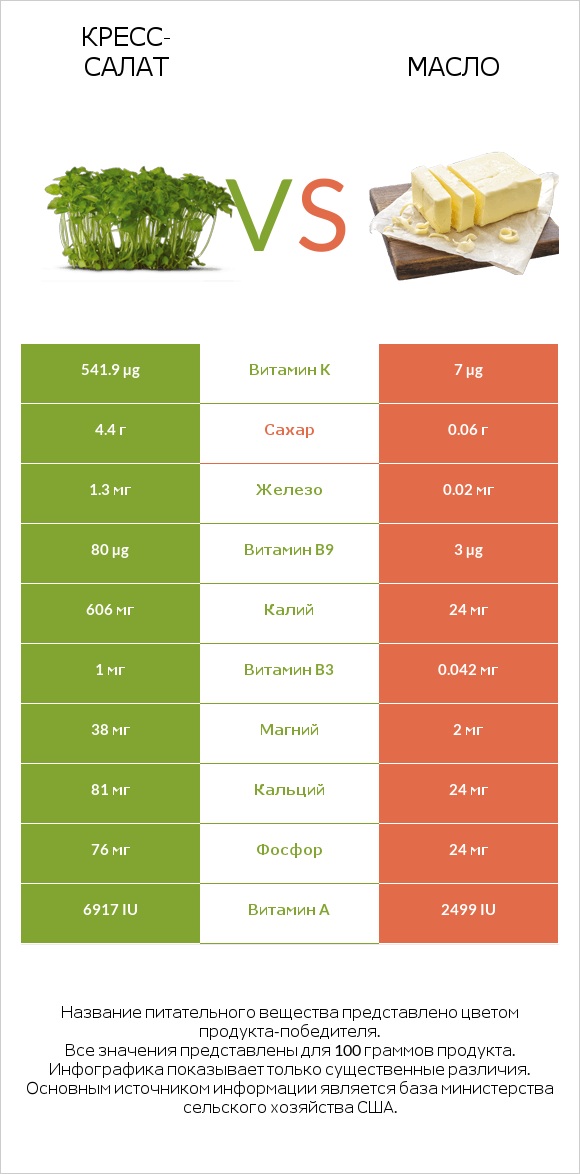 Кресс-салат vs Масло infographic