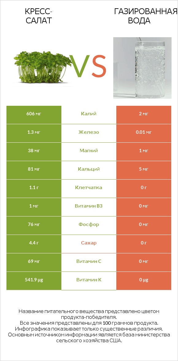 Кресс-салат vs Газированная вода infographic