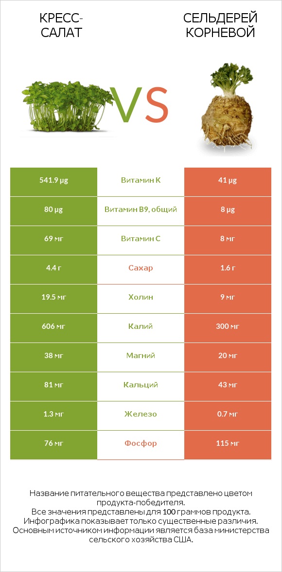 Кресс-салат vs Сельдерей корневой infographic
