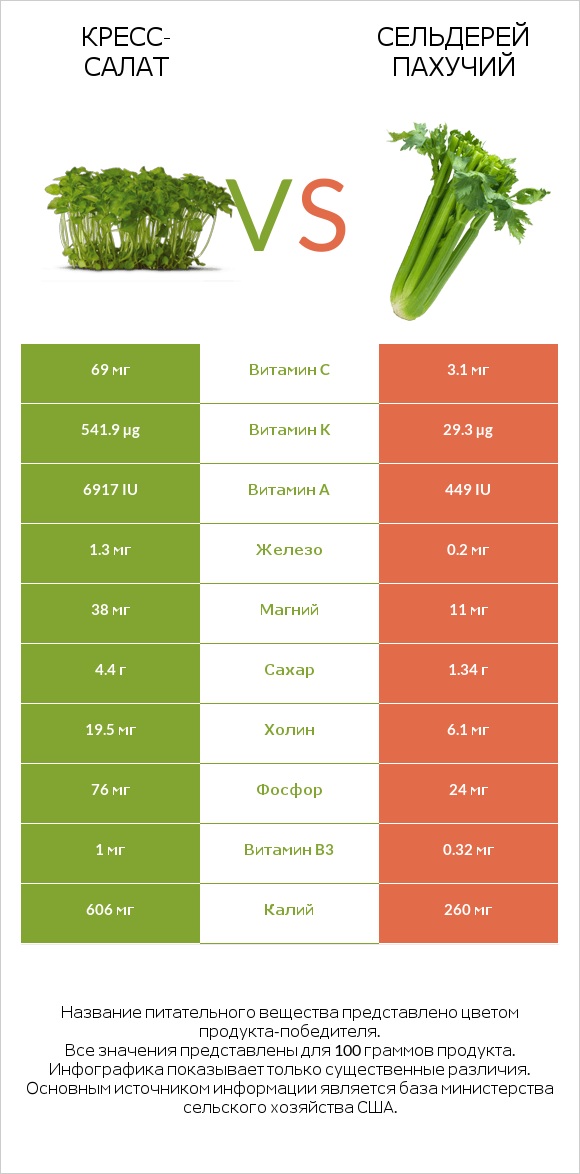 Кресс-салат vs Сельдерей пахучий infographic