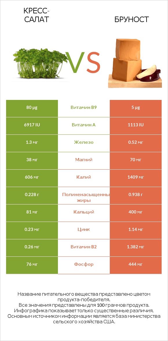 Кресс-салат vs Бруност infographic