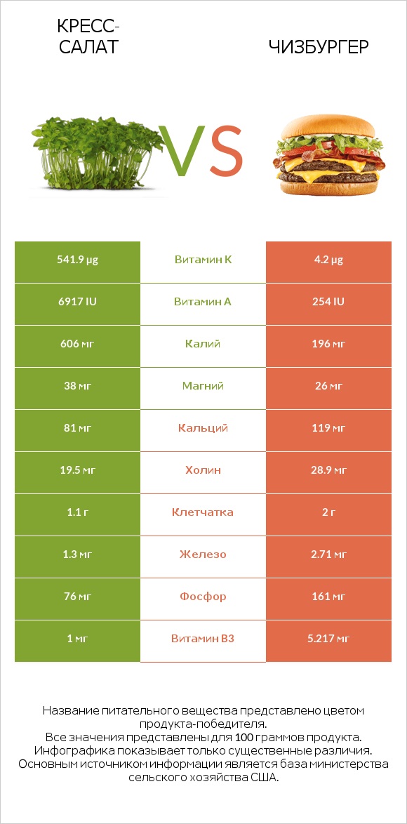 Кресс-салат vs Чизбургер infographic