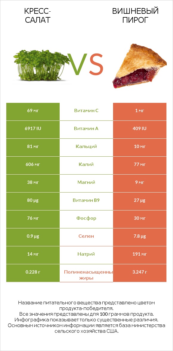 Кресс-салат vs Вишневый пирог infographic