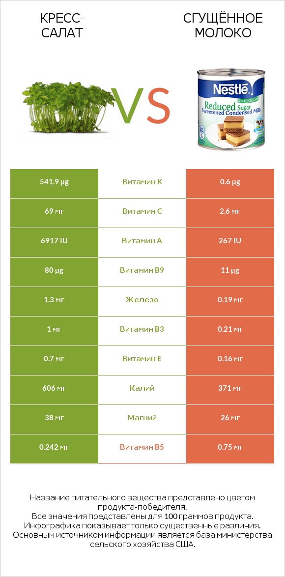 Кресс-салат vs Сгущённое молоко infographic