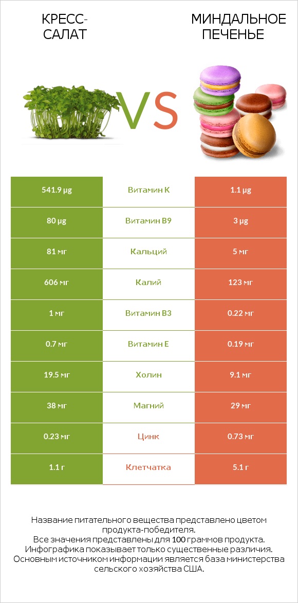 Кресс-салат vs Миндальное печенье infographic