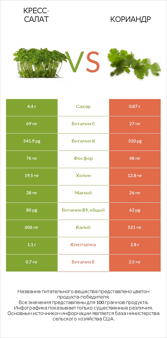 Кресс-салат vs Кориандр infographic