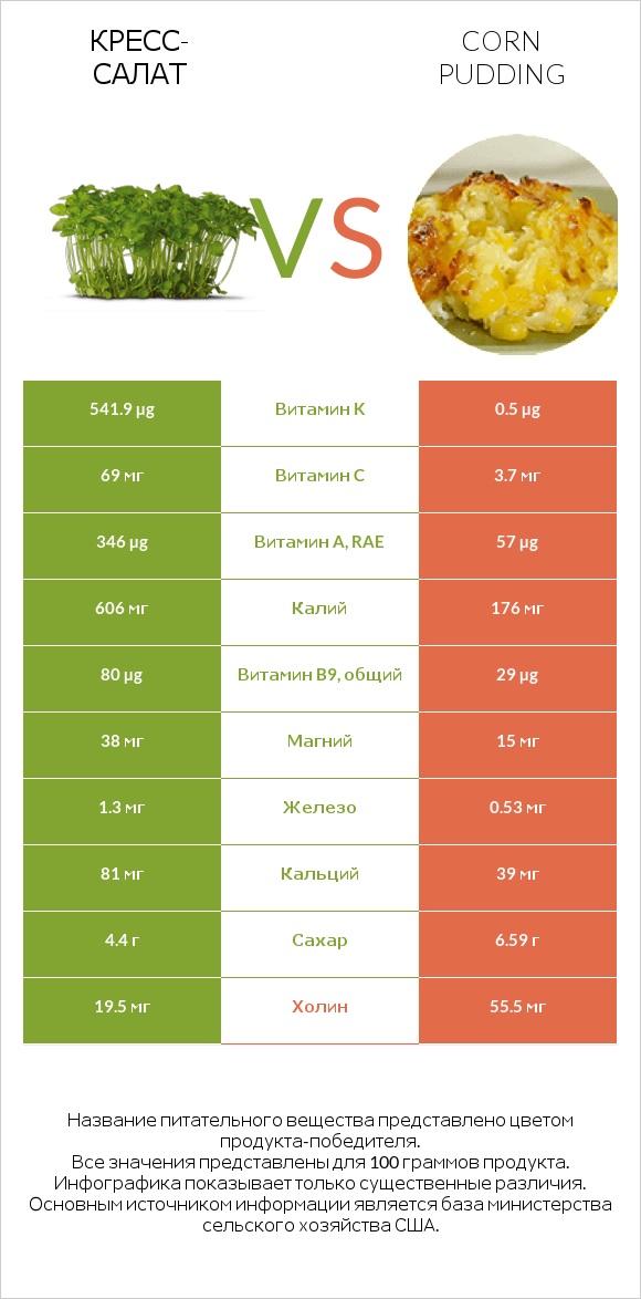 Кресс-салат vs Кукурузный пудинг infographic