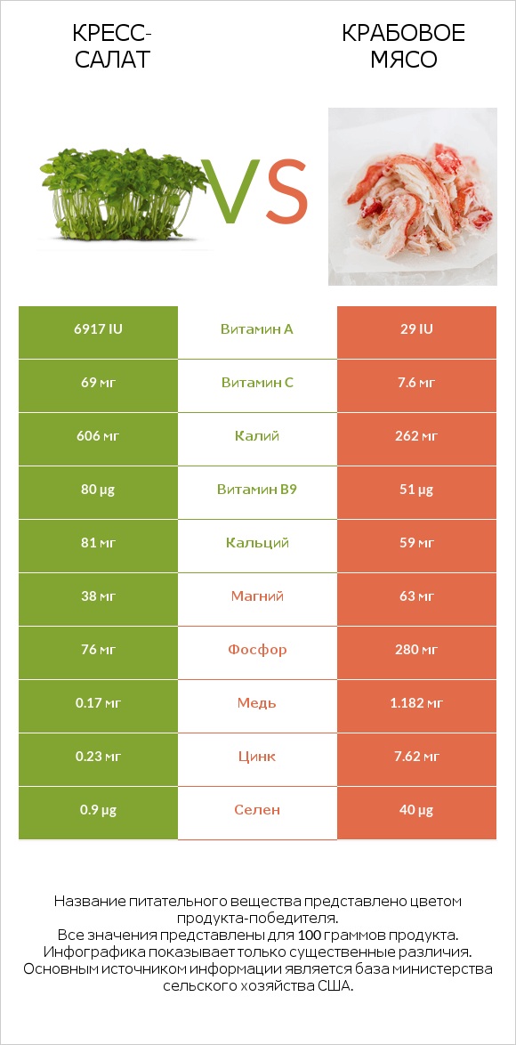 Кресс-салат vs Крабовое мясо infographic