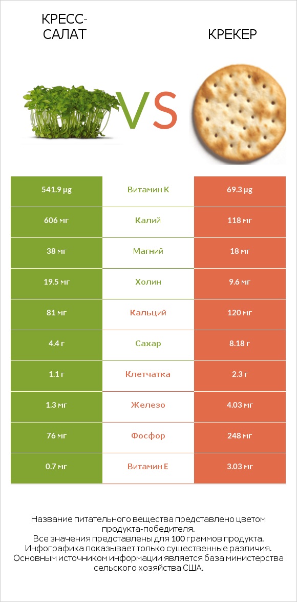 Кресс-салат vs Крекер infographic