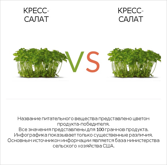 Кресс-салат vs Кресс-салат infographic