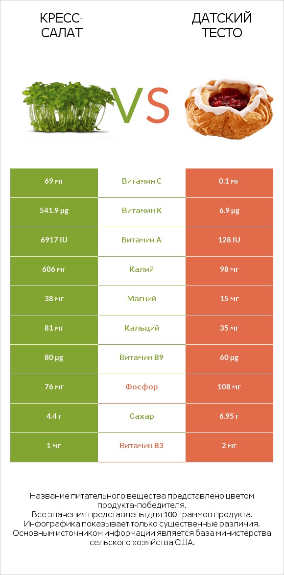 Кресс-салат vs Датский тесто infographic