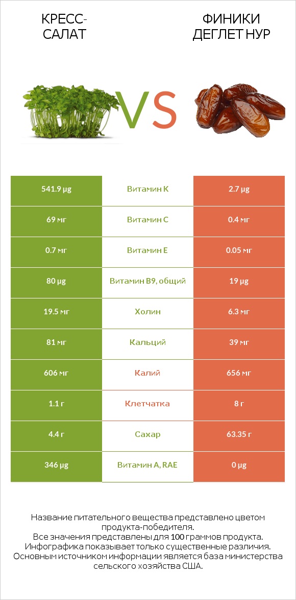 Кресс-салат vs Финики деглет нур infographic