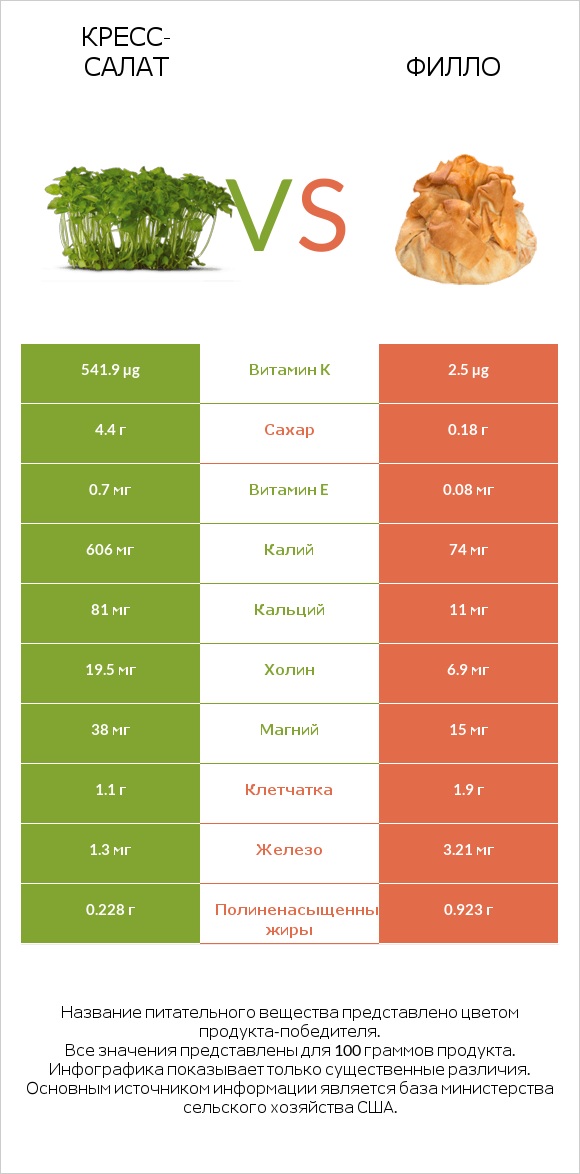 Кресс-салат vs Филло infographic