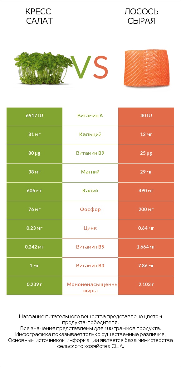 Кресс-салат vs Лосось сырая infographic