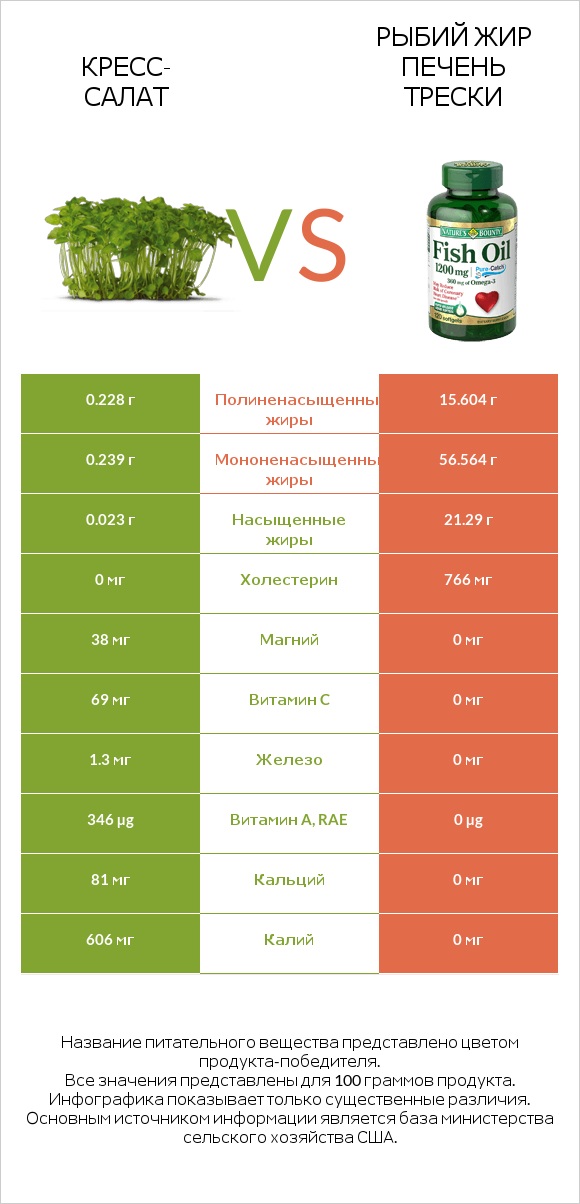 Кресс-салат vs Рыбий жир infographic