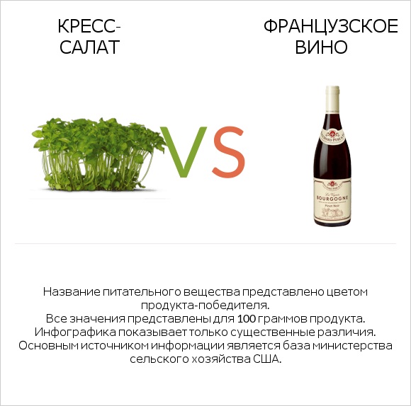 Кресс-салат vs Французское вино infographic