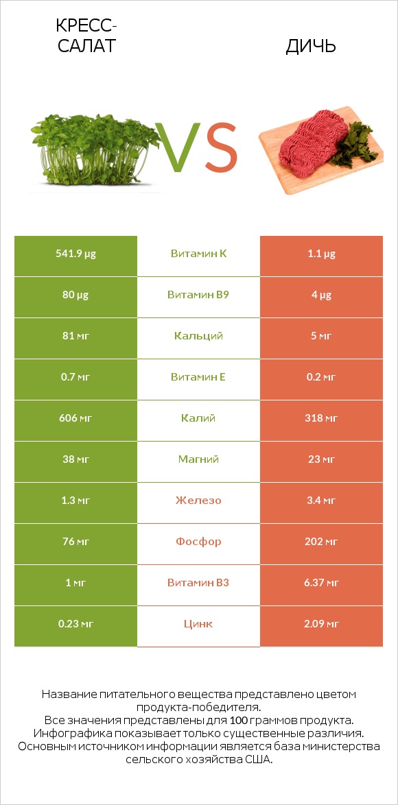 Кресс-салат vs Дичь infographic