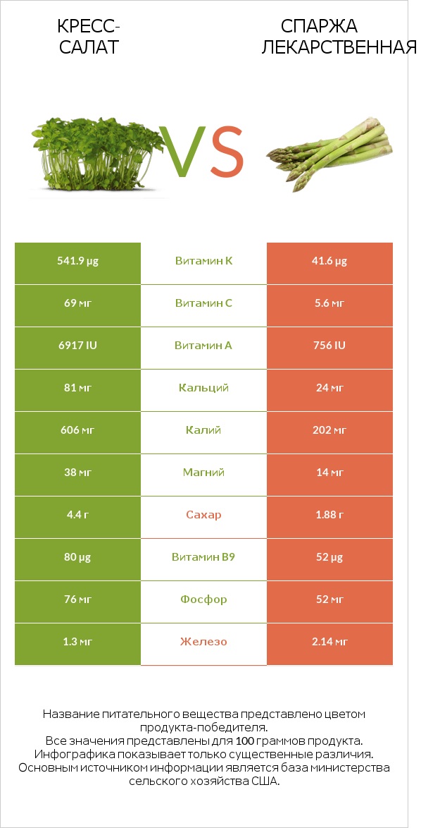 Кресс-салат vs Спаржа лекарственная infographic