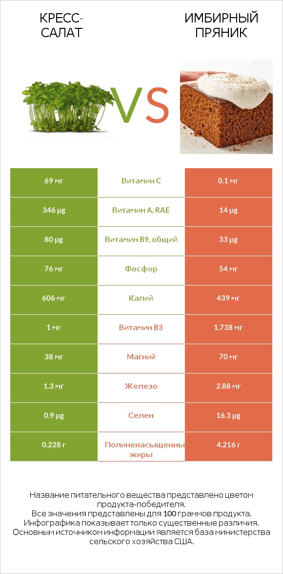 Кресс-салат vs Имбирный пряник infographic