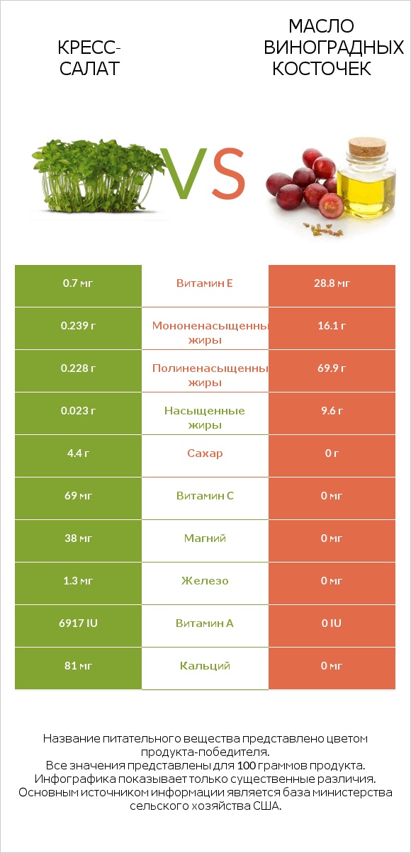 Кресс-салат vs Масло виноградных косточек infographic