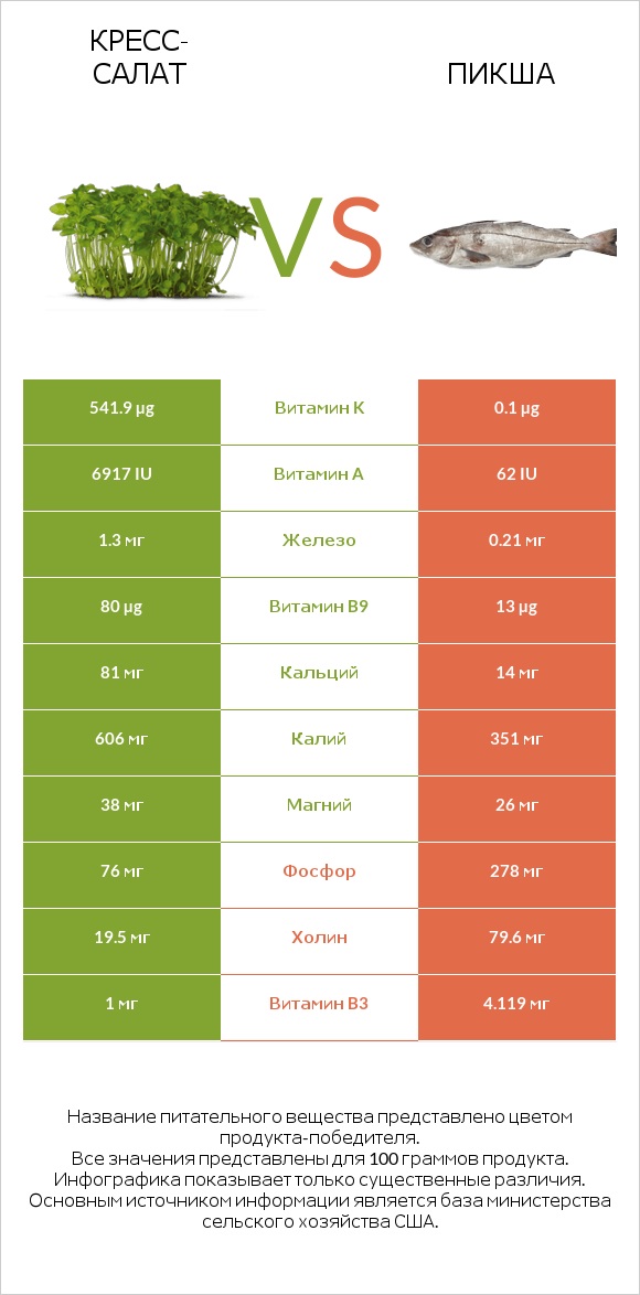 Кресс-салат vs Пикша infographic