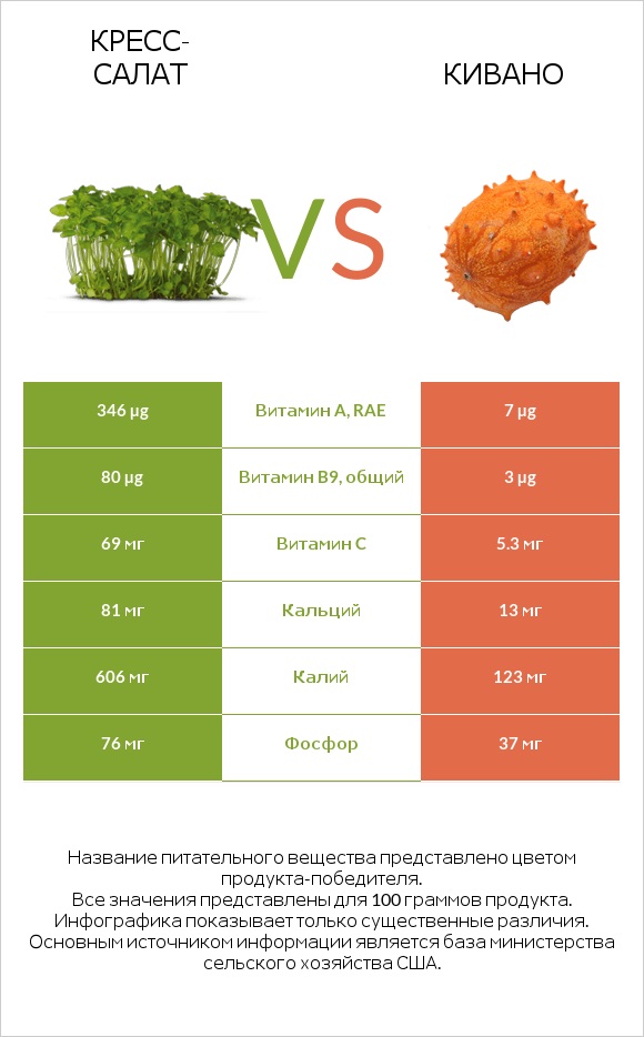 Кресс-салат vs Кивано infographic