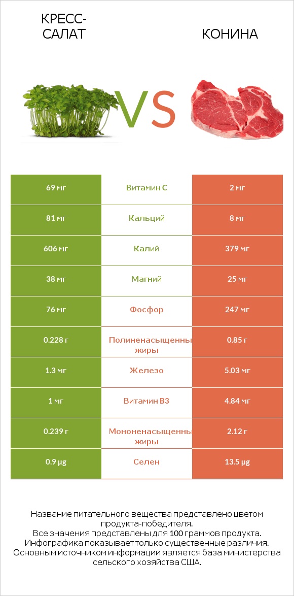 Кресс-салат vs Конина infographic