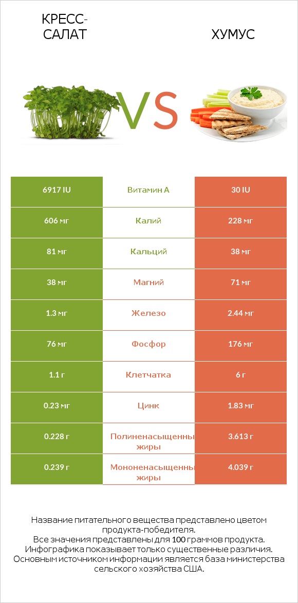 Кресс-салат vs Хумус infographic