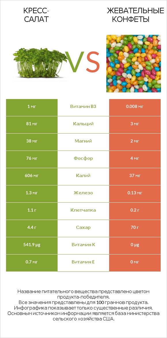 Кресс-салат vs Жевательные конфеты infographic